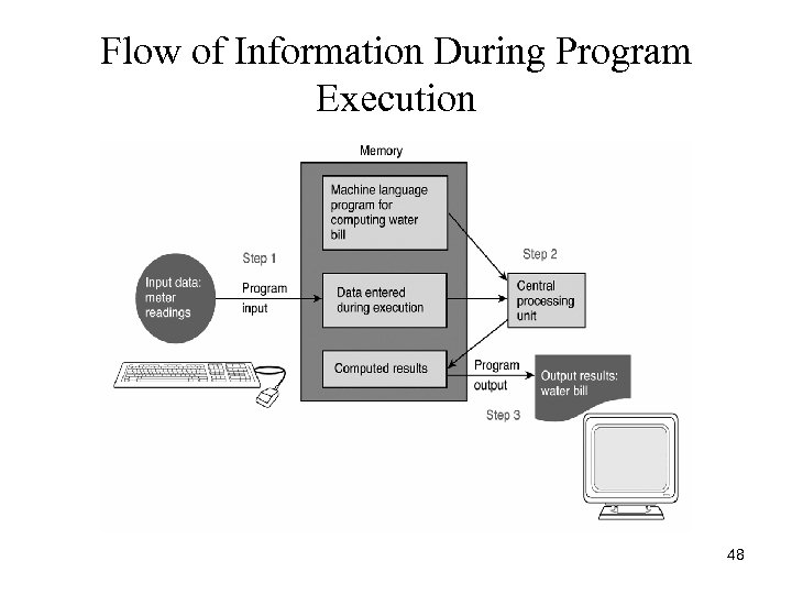 Flow of Information During Program Execution 48 