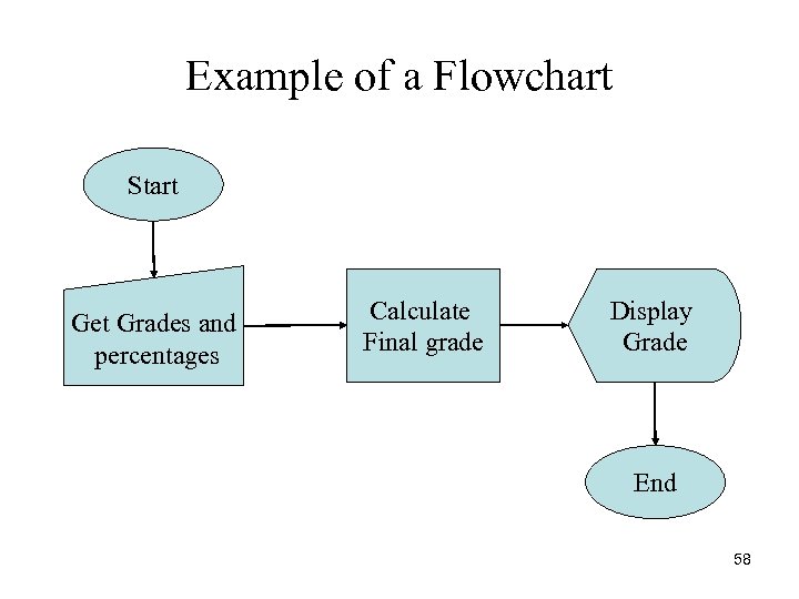 Example of a Flowchart Start Get Grades and percentages Calculate Final grade Display Grade