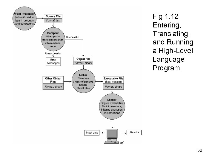 Fig 1. 12 Entering, Translating, and Running a High-Level Language Program 60 