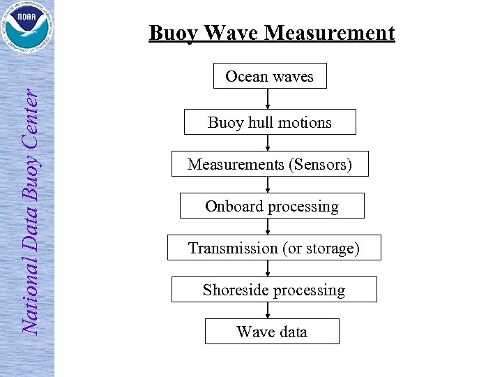 Buoy Wave Measurement National Data Buoy Center Ocean waves Buoy hull motions Measurements (Sensors)