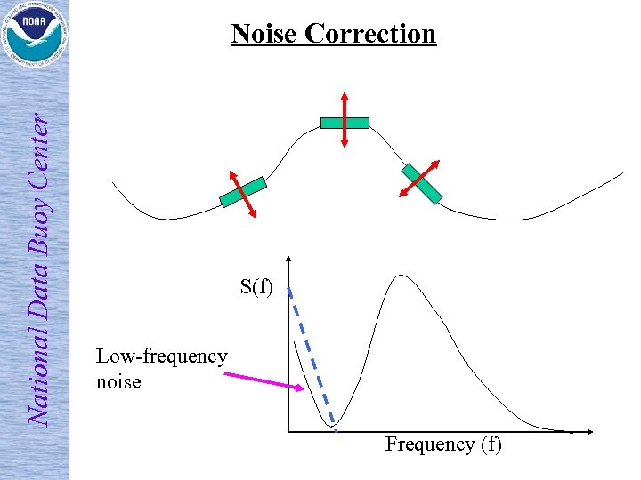 National Data Buoy Center Noise Correction S(f) Low-frequency noise Frequency (f) 