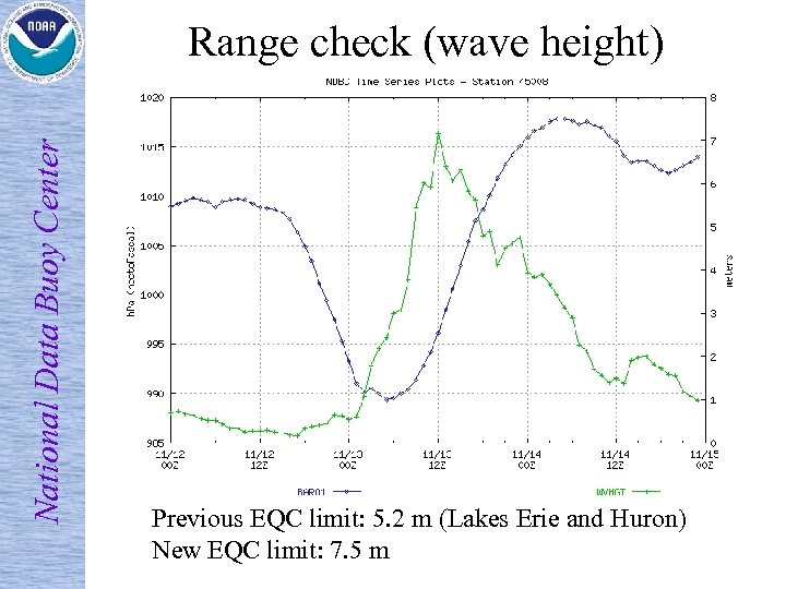 National Data Buoy Center Range check (wave height) Previous EQC limit: 5. 2 m