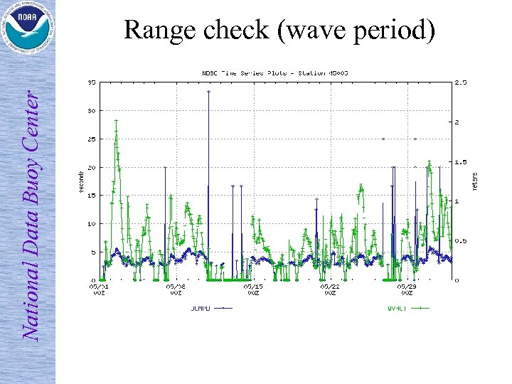 National Data Buoy Center Range check (wave period) 