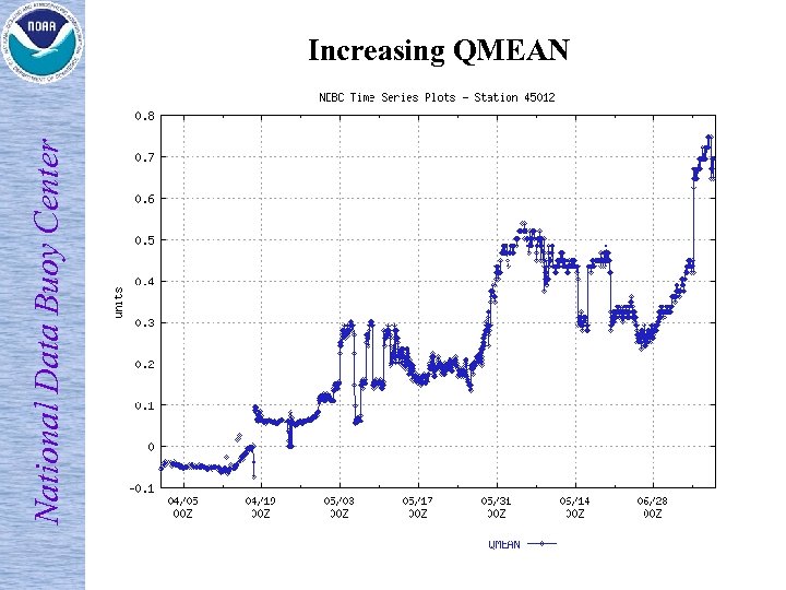 National Data Buoy Center Increasing QMEAN 