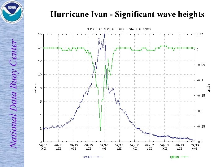 National Data Buoy Center Hurricane Ivan - Significant wave heights 