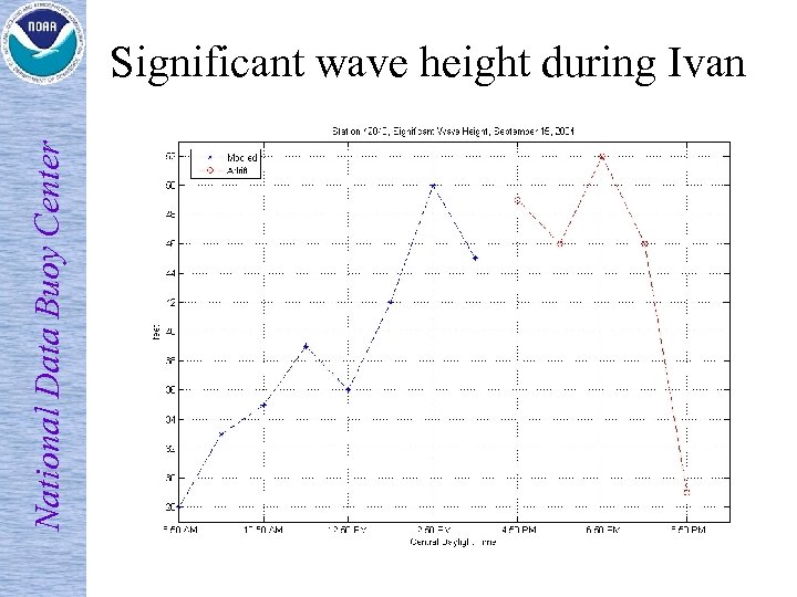 National Data Buoy Center Significant wave height during Ivan 