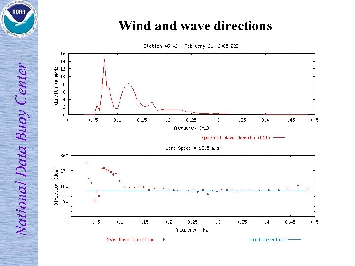 National Data Buoy Center Wind and wave directions 