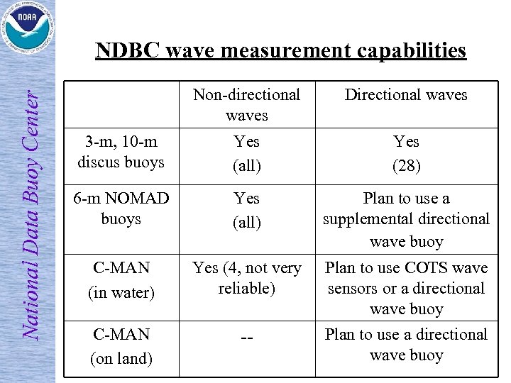 National Data Buoy Center NDBC wave measurement capabilities Non-directional waves Directional waves 3 -m,