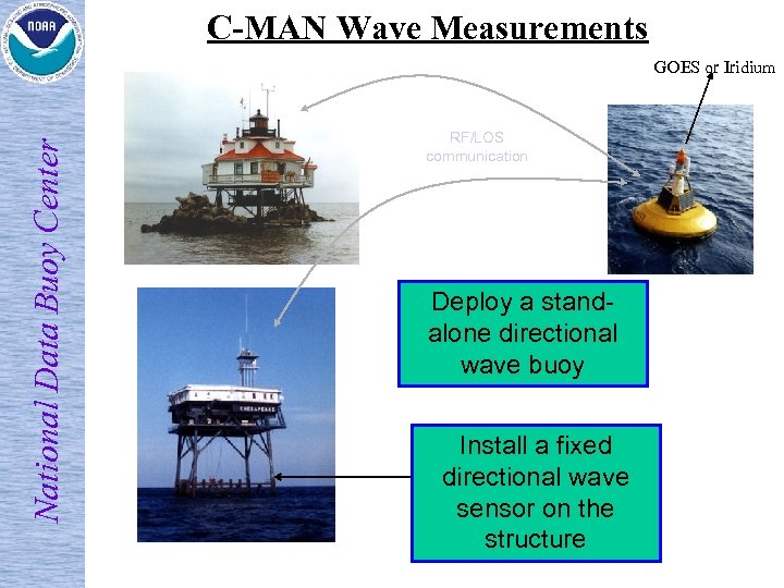 C-MAN Wave Measurements National Data Buoy Center GOES or Iridium RF/LOS communication Deploy a