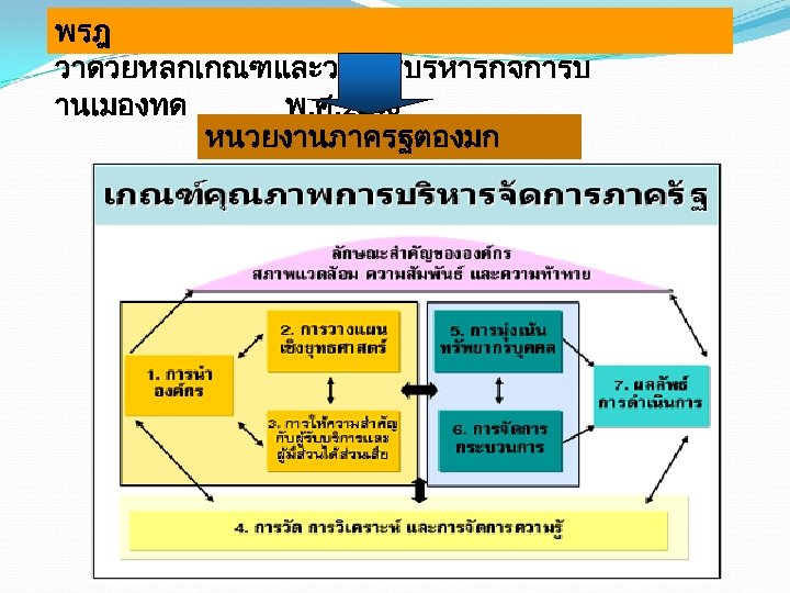 พรฎ วาดวยหลกเกณฑและวธการบรหารกจการบ านเมองทด พ. ศ. 2546 หนวยงานภาครฐตองมก ารจดการความร 
