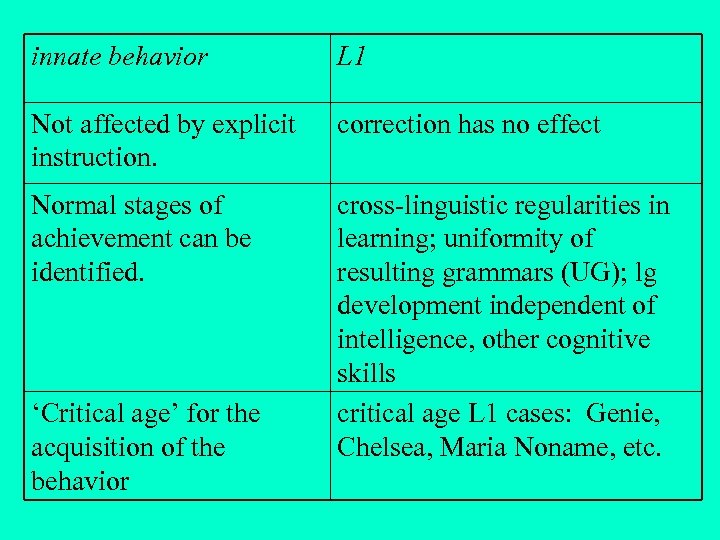 innate behavior L 1 Not affected by explicit instruction. correction has no effect Normal