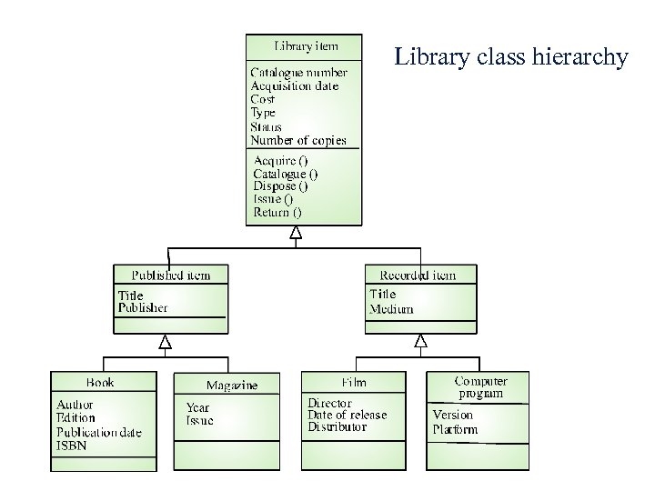 Library class hierarchy 