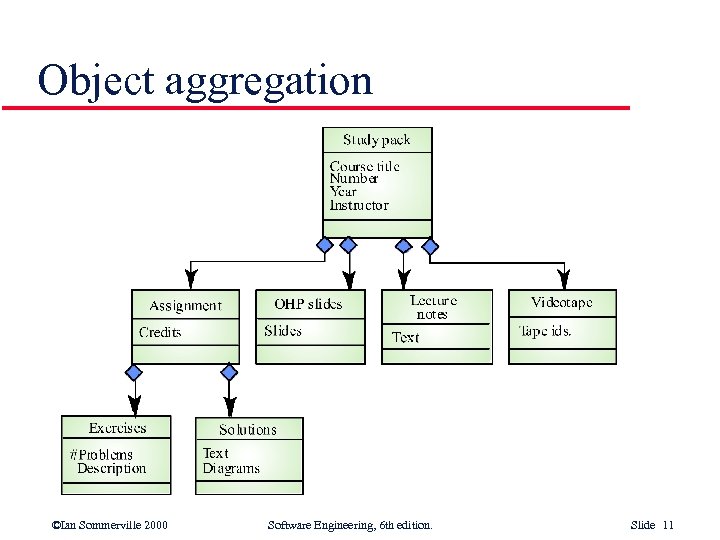 Object aggregation ©Ian Sommerville 2000 Software Engineering, 6 th edition. Slide 11 