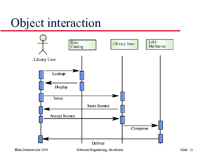 Object interaction ©Ian Sommerville 2000 Software Engineering, 6 th edition. Slide 12 