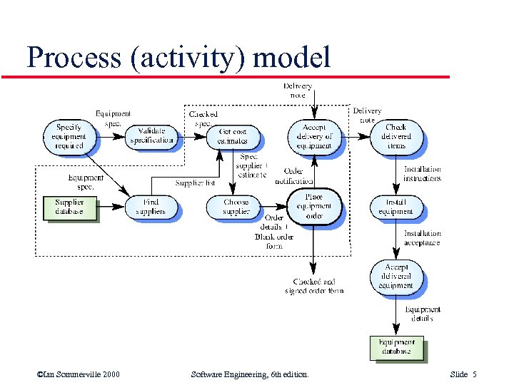 Process (activity) model ©Ian Sommerville 2000 Software Engineering, 6 th edition. Slide 5 