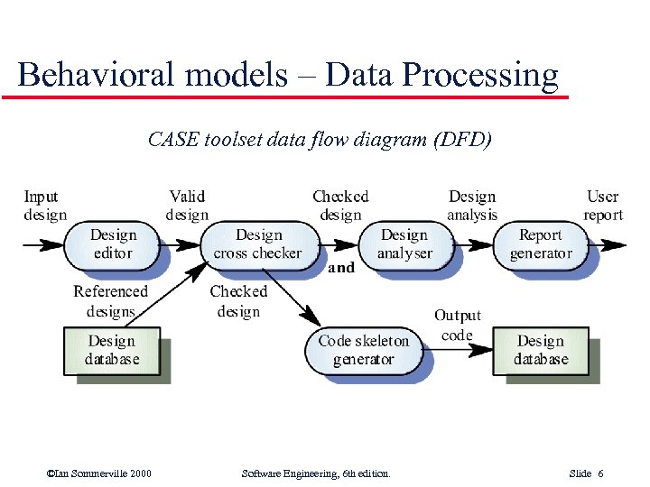 Behavioral models – Data Processing CASE toolset data flow diagram (DFD) ©Ian Sommerville 2000