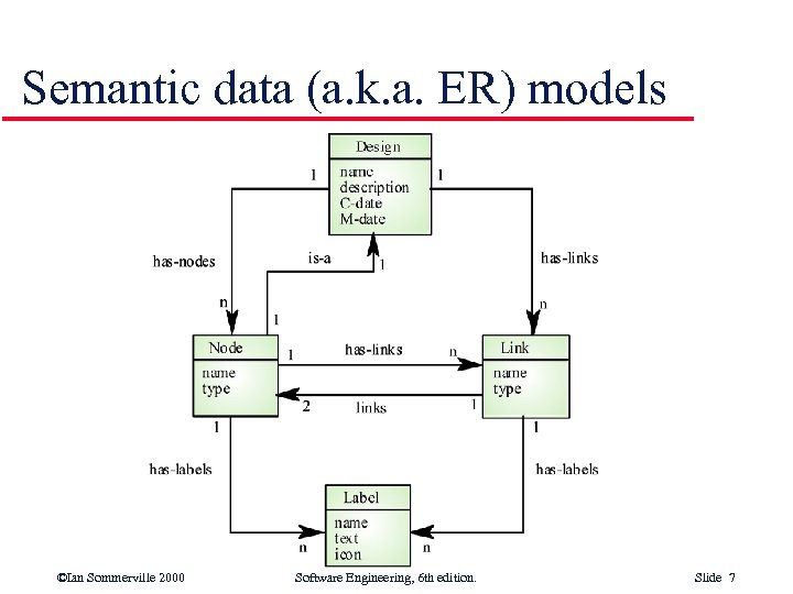 Semantic data (a. k. a. ER) models ©Ian Sommerville 2000 Software Engineering, 6 th