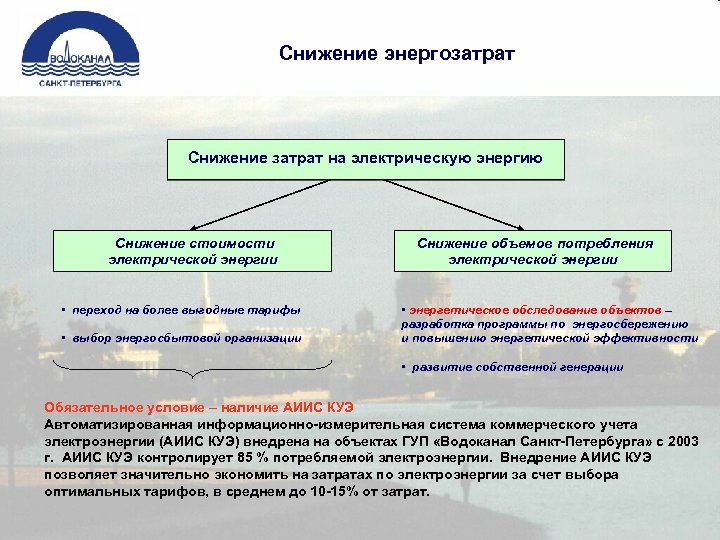 Снижение энергозатрат Снижение затрат на электрическую энергию Снижение стоимости электрической энергии • переход на