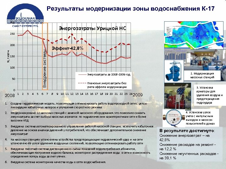 Результаты модернизации зоны водоснабжения К-17 300 Энергозатраты Урицкой НС 250 Внедрение системы N, т.
