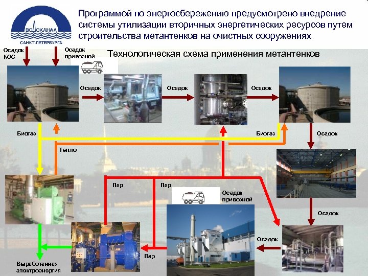 Программой по энергосбережению предусмотрено внедрение системы утилизации вторичных энергетических ресурсов путем строительства метантенков на