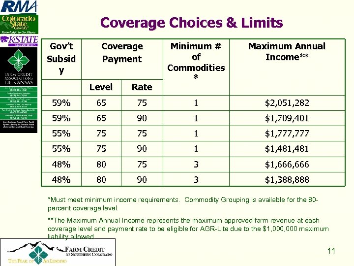 Coverage Choices & Limits Gov’t Subsid y Coverage Payment Minimum # of Commodities *