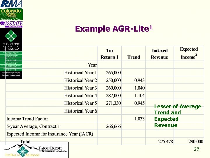 Example AGR-Lite 1 Lesser of Average Trend and Expected Revenue Copyright 2008, All Rights