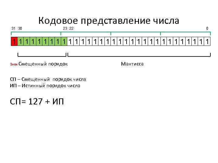 Число цифра порядок. Вещественное число в двоичном коде. Смещенный порядок и Мантисса. Смещенный код двоичного числа. Смещенный порядок числа.