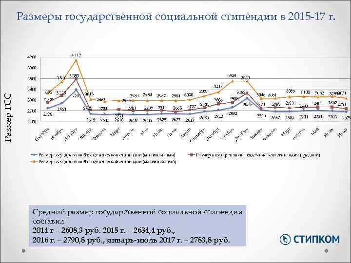 Размер ГСС Размеры государственной социальной стипендии в 2015 -17 г. Средний размер государственной социальной