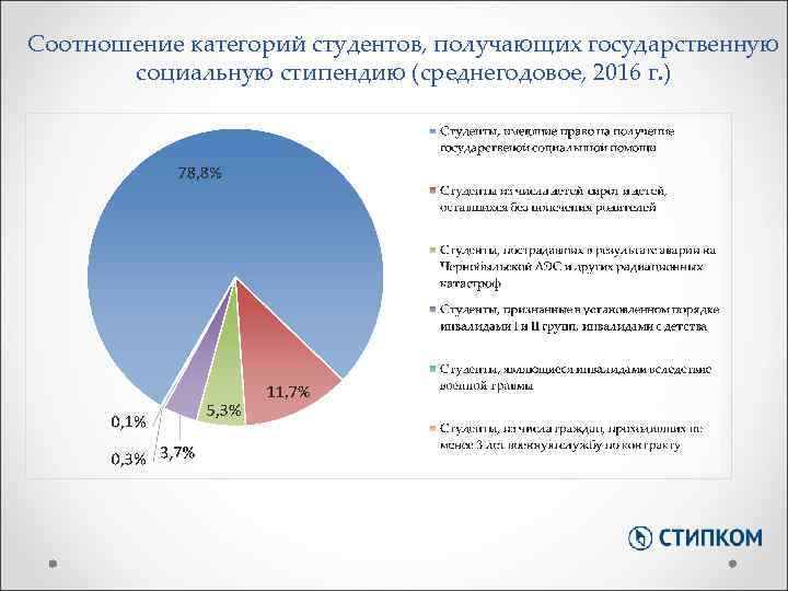 Соотношение категорий студентов, получающих государственную социальную стипендию (среднегодовое, 2016 г. ) 