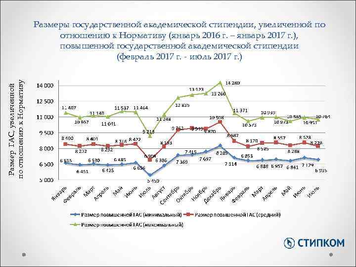 Размер ГАС, увеличенной по отношению к Нормативу Размеры государственной академической стипендии, увеличенной по отношению