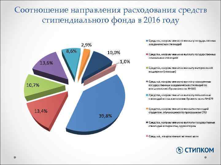Соотношение направления расходования средств стипендиального фонда в 2016 году 