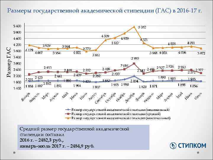 Размер ГАС Размеры государственной академической стипендии (ГАС) в 2016 -17 г. Средний размер государственной