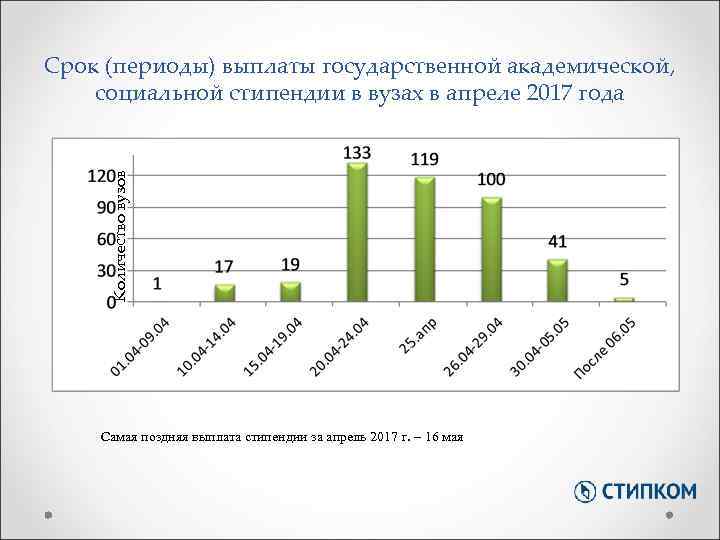 Количество вузов Срок (периоды) выплаты государственной академической, социальной стипендии в вузах в апреле 2017