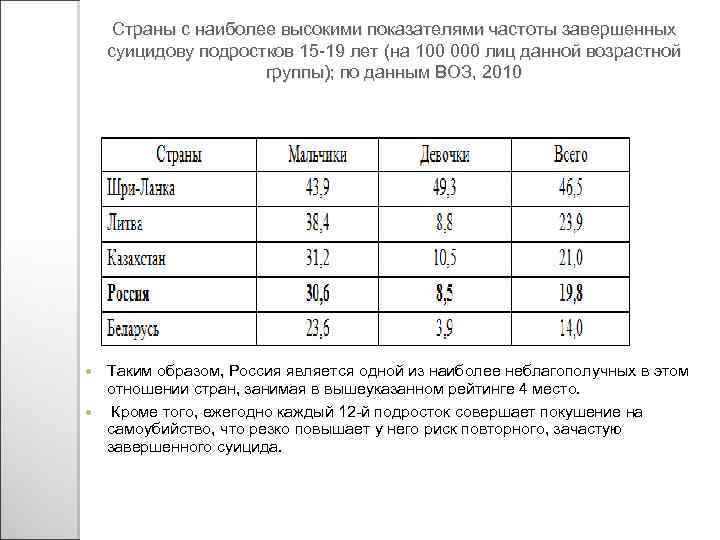 Страны с наиболее высокими показателями частоты завершенных суицидову подростков 15 -19 лет (на 100