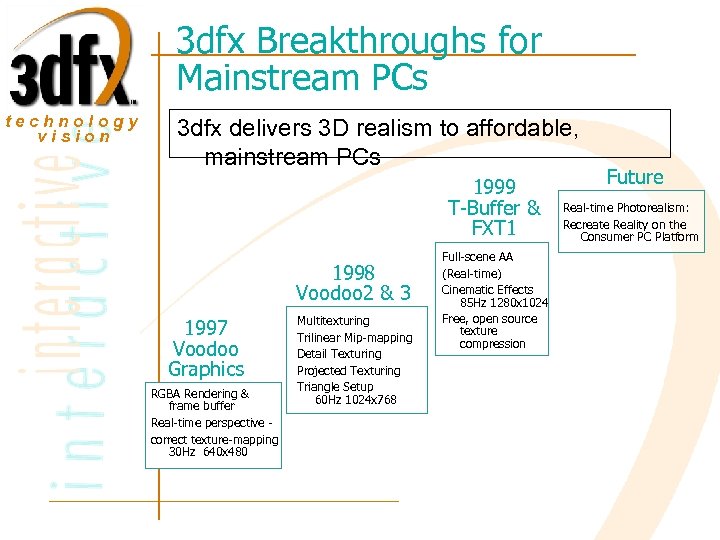3 dfx Breakthroughs for Mainstream PCs technology vision 3 dfx delivers 3 D realism