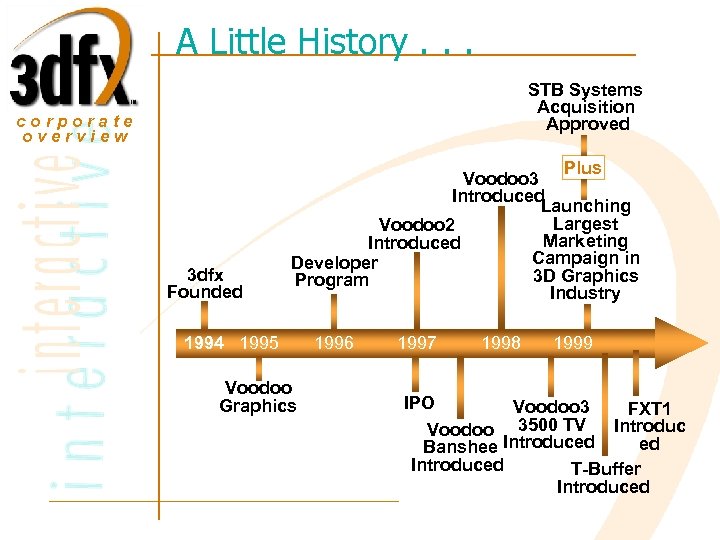 A Little History. . . STB Systems Acquisition Approved corporate overview 3 dfx Founded
