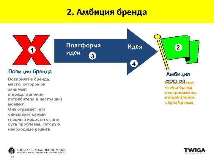 2. Амбиция бренда 1 Платформа идеи 3 Идея 2 4 Позиция бренда Восприятие бренда,