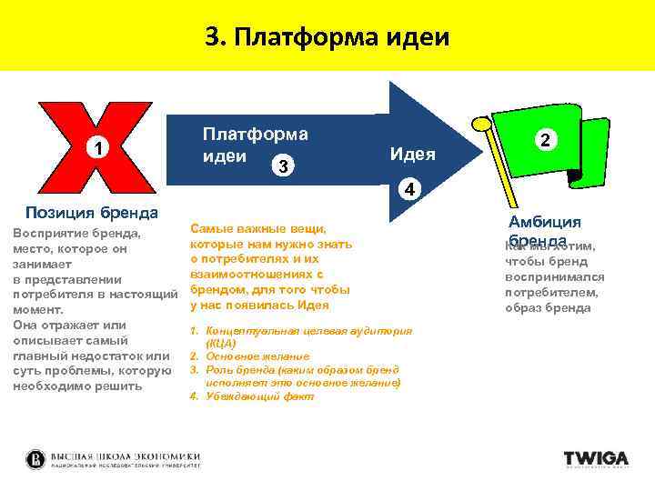 3. Платформа идеи 1 Платформа идеи 3 Идея 2 4 Позиция бренда Восприятие бренда,