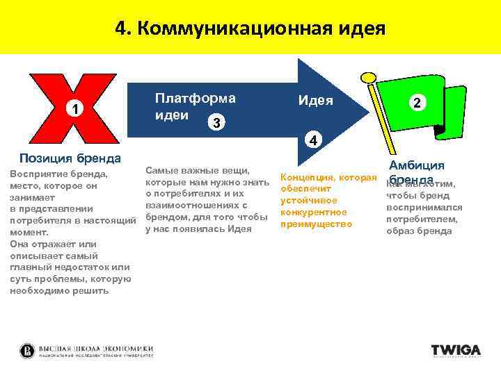 4. Коммуникационная идея 1 Платформа идеи 3 Идея 2 4 Позиция бренда Восприятие бренда,