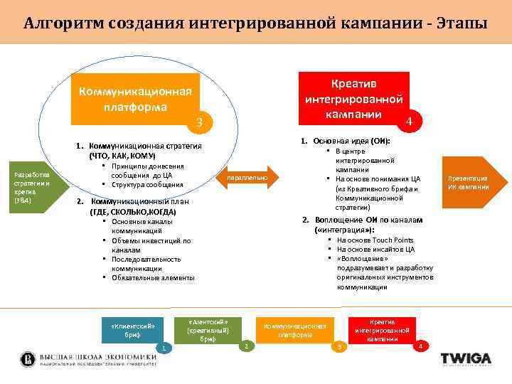 Алгоритм создания интегрированной кампании - Этапы Креатив интегрированной кампании Коммуникационная платформа 3 1. Основная