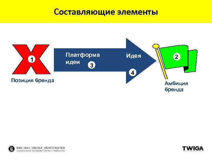 Составляющие элементы 1 Платформа идеи 3 Идея 2 4 Позиция бренда Амбиция бренда 