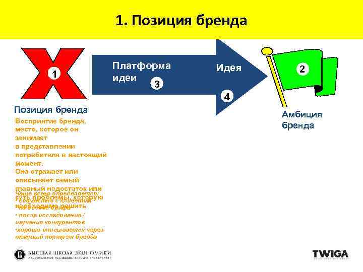 1. Позиция бренда 1 Платформа идеи 3 Идея 2 4 Позиция бренда Восприятие бренда,