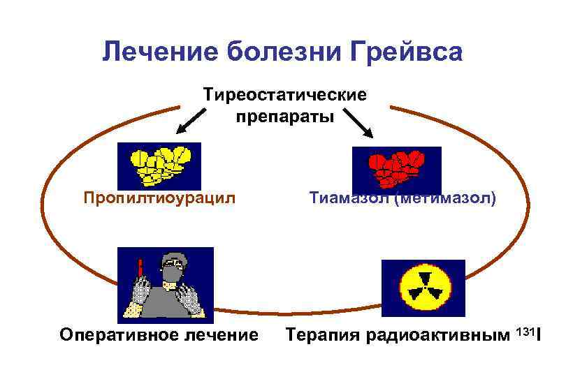 Лечение болезни Грейвса Тиреостатические препараты Пропилтиоурацил Оперативное лечение Тиамазол (метимазол) Терапия радиоактивным 131 I