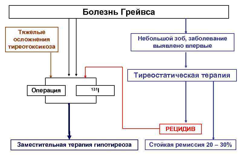 Болезнь Грейвса Тяжелые осложнения тиреотоксикоза Небольшой зоб, заболевание выявлено впервые Тиреостатическая терапия Операция 131