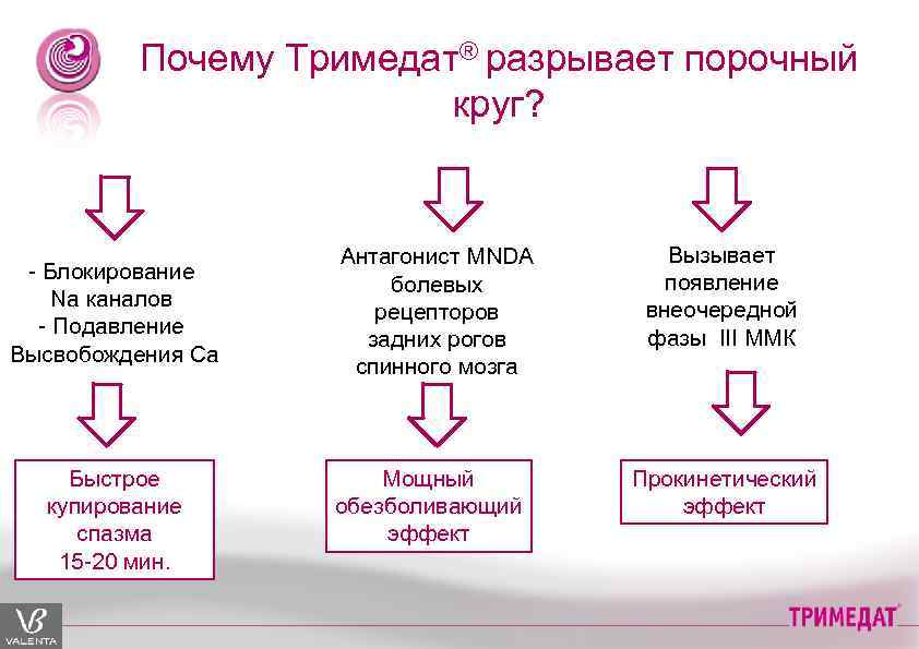 Почему Тримедат® разрывает порочный круг? - Блокирование Na каналов - Подавление Высвобождения Са Быстрое