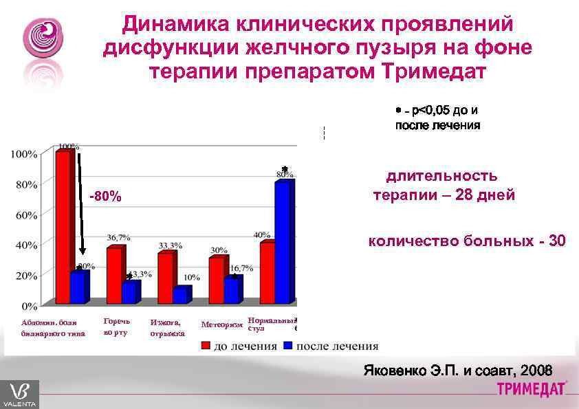 Динамика клинических проявлений дисфункции желчного пузыря на фоне терапии препаратом Тримедат - p<0, 05