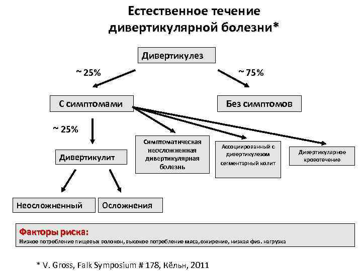 Естественное течение дивертикулярной болезни* Дивертикулез ~ 25% ~ 75% С симптомами Без симптомов ~