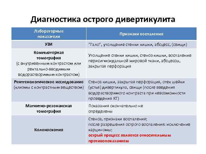 Диагностика острого дивертикулита Лабораторные показатели УЗИ Компьютерная томография (с внутривенным контрастом или ректально-вводимым водорастворимым