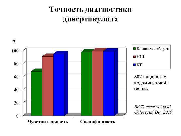 Точность диагностики дивертикулита % 802 пациента с абдоминальной болью BR Toorenvliet et al Colorectal