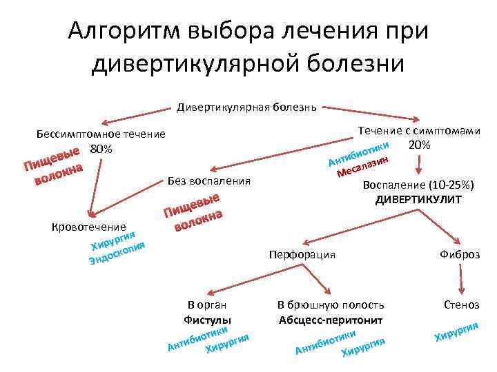 Алгоритм выбора лечения при дивертикулярной болезни Дивертикулярная болезнь Течение с симптомами 20% тики Бессимптомное